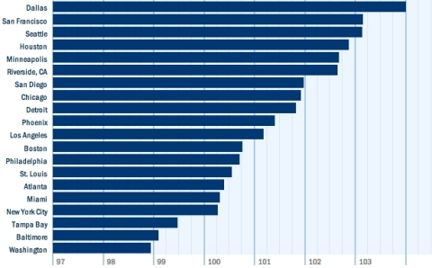 At 104.02, Dallas topped all metros in the Small Business Jobs Index in June as the 1-month growth rate spiked 1.07 percent. San Francisco and Seattle rounded out the top three with levels above 103. For the third consecutive month, Tampa Bay, Baltimore, and Washington were the only metro indices below 100. (Graphic: Business Wire)