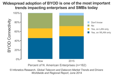 Besides the 'bring-your-own-device' trend, the other top trends driving businesses to spend on networking and communication technology are the shift to the cloud, mobility, and virtualization. (Graphic: Infonetics Research)