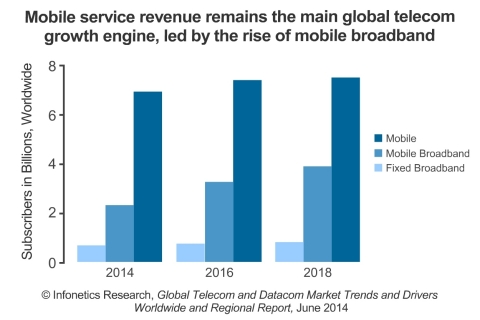 Mobile broadband subscribers are growing at the fastest pace, one of the many trends prompting service providers to spend to upgrade their networks, particularly in Europe, where operators have put off investment for years, reports Infonetics Research. (Graphic: Infonetics Research)