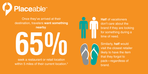 Placeable's 2014 Consumer Vacation Research: Missed Connection: Why National Brands Must Adapt to Changing Traveler Behavior (Graphic: Business Wire)