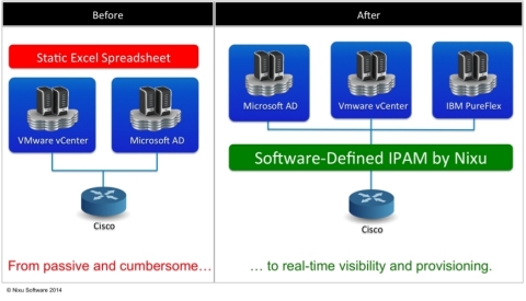 Software-Defined IPAM by Nixu: Automating workflows for real-time visibility and provisioning across multiple vendors (Graphic: Business Wire)