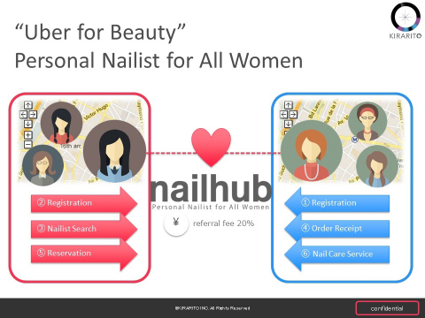 The application "nailhub" offers a service through which the users can reserve 
their personal nail technician with just a few taps of their mobiles. (Graphic: Business Wire)