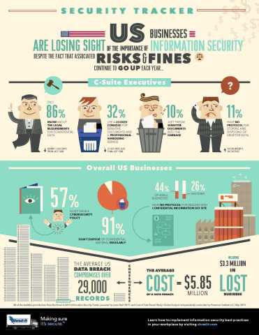 2014 Security Tracker US Results (Graphic: Business Wire)
