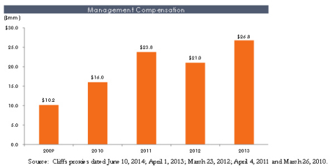 Management Compensation (Graphic: Business Wire)