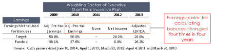 Weighting Factors of Executive Short-Term Incentive Plan (Graphic: Business Wire)