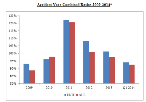 Accident Year Combined Ratios 2009-2014 (Graphic: Business Wire)