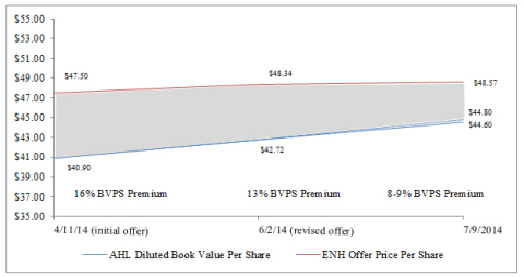 Endurance's Diminishing Book Value Per Share Premium (Graphic: Business Wire)