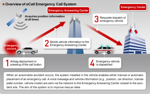World First Emergency Call System With FUJITSU TEN provided Telematics World First Emergency Call System With FUJITSU TEN provided Telematics