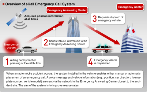 [Overview of eCall Emergency Call System] When an automobile accident occurs, the system installed in the vehicle enables either manual or automatic placement of an emergency call. A voice message and vehicle information (e.g., position, car direction, license plate number, vehicle model) are sent via the network to the Emergency Answering Center closest to the accident site. The aim of the system is to improve rescue rates. (Graphic: Business Wire)