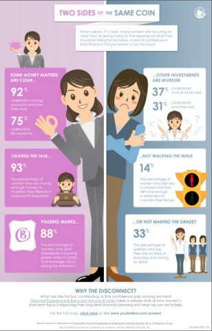 Prudential Women's Study Infographic (Graphic: Business Wire)
