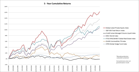 Five-year cumulative returns of Red Rocks Capital Global Listed Private Equity Index and other broad benchmark and alternative investment indices. (Graphic: Business Wire)