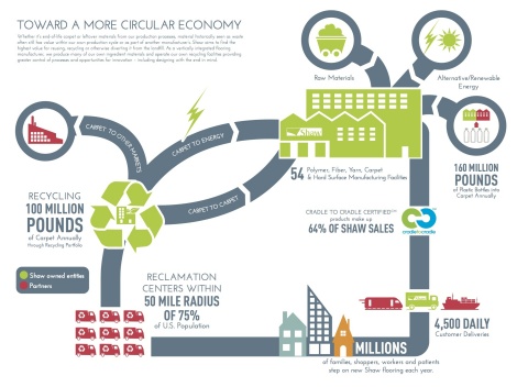 Shaw Industries has recycled more than 700 million pounds of carpet since 2006. Report infographic helps illustrate the company's approach to a more circular economy. (Photo: Business Wire)