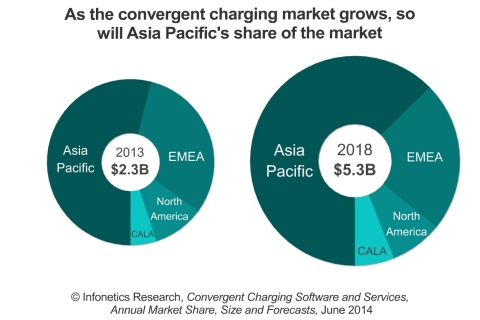 Asia Pacific's share of the global convergent charging market passed the 50% mark in 2013, and by 2018, Infonetics expects more will be spent on convergent charging in Asia than in all the other world regions combined.  (Graphic: Infonetics Research)