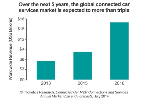 Infonetics expects revenue derived by service providers for the connectivity and other basic value-added services they provide to the automotive, transport, and logistics (a.k.a. connected car) segment to more than triple from 2013 to 2018, to $16.9 billion worldwide. (Graphic: Infonetics Research)