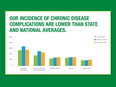 Priority Health members have lower rates of chronic disease complications than state and national averages. (Graphic: Business Wire)
