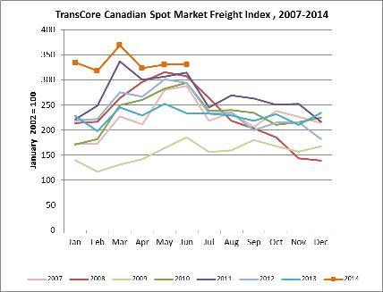 TransCore's Canadian Spot Index - June 2014