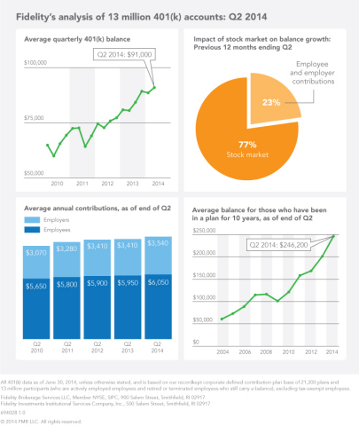 Infographic - Fidelity's analysis of 13 million 401(k) accounts: Q2 2014 (Graphic: Business Wire)