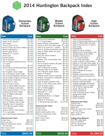 The 2014 Huntington Backpack Index lists common classroom supply costs and other school fees by elementary, middle and high school grade levels. (Graphic: Business Wire)