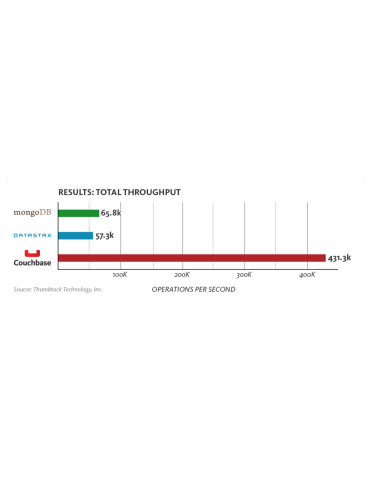 Couchbase Blows Past Competition in NoSQL Performance Benchmark (Graphic: Business Wire)