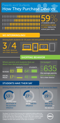 Dell and Harris Poll Survey Parents and Teens on 2014 Back to School Tech Trends (Graphic: Business Wire)