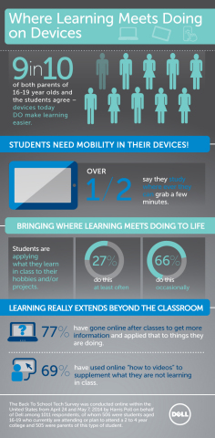 'Where Learning Meets Doing' Survey from Dell, Inc. and Harris Poll (Graphic: Business Wire)