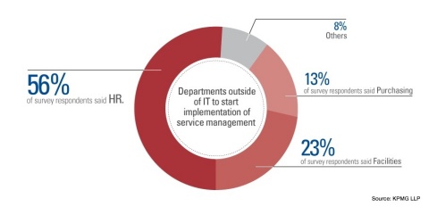 Human resources, facilities and purchasing are the first departments outside of IT for applying service automation, according to 275 IT professionals surveyed at the Knowledge14 conference in San Francisco. Source: KPMG LLP and ServiceNow.