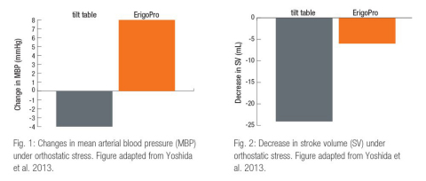 Fig. 1: Changes in mean arterial blood pressure (MBP) under orthostatic stress. Figure adapted from Yoshida et al. 2013.4
Fig. 2: Decrease in stroke volume (SV) under orthostatic stress. Figure adapted from Yoshida et al. 2013.4 (Graphic: Business Wire)