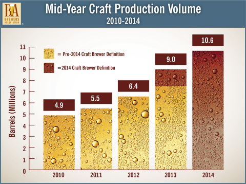 Mid-year craft production production volume growth from 2010-2014. (Graphic: Business Wire)