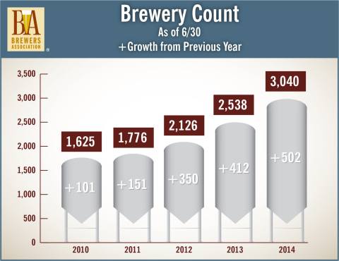 Brewery count as mid-year 2014. (Graphic: Business Wire)