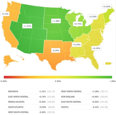 At 102.17, the West North Central jumped to the top of the regional index with the strongest monthly gains, spurred by North Dakota, which continues to lead the nation in economic growth. Nevada and Colorado are contributing to positive gains in the Mountain region, which continues to advance at a strong pace with year-over-year growth at 1.41 percent. (Graphic: Business Wire)