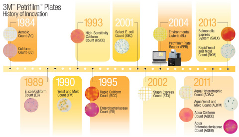 Timeline (Graphic: Business Wire)