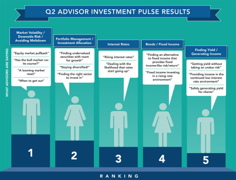 Q2 Advisor Investment Pulse Results (Graphic: Business Wire)