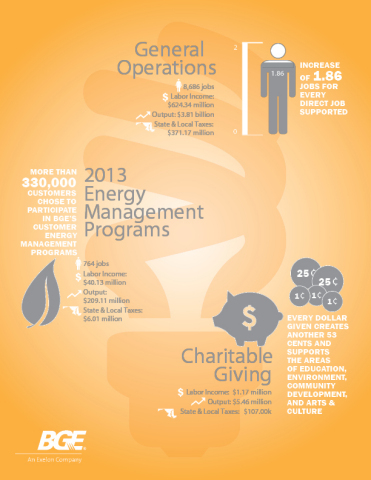 BGE Economic Impact Study Results Infographic (Graphic: Business Wire)