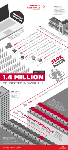 Since 2011, Internet Essentials has connected more than 350,000 families, or about 1.4 million low-income Americans, to the power of the Internet. (Graphic: Business Wire)