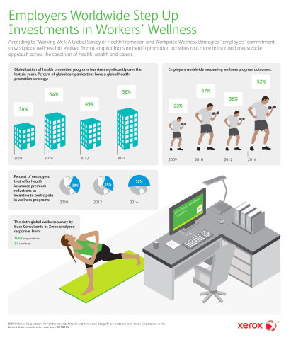 A new global wellness survey by Buck Consultants at Xerox finds employers worldwide are strongly committed to creating a workplace culture of health, to boost individual engagement and organizational performance. 78 percent report a strong priority to create a culture of health. (Graphic: Business Wire)