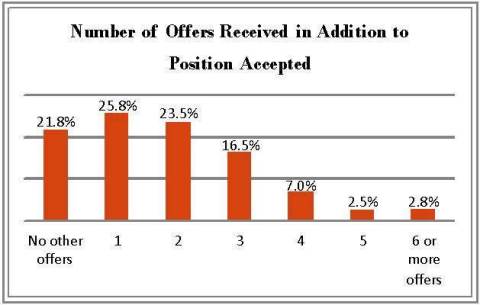 Number of Job Offers for Recent PA Graduates (Graphic: Business Wire)