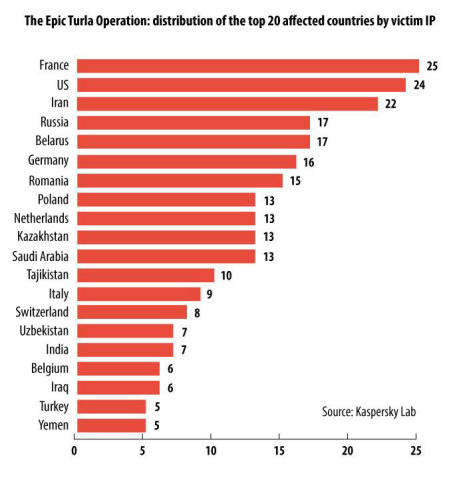 The Epic Turla Operation: distribution of the top 20 affected countries by victim IP (Graphic: Business Wire)