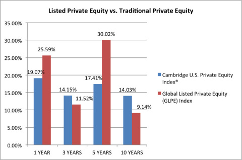 Sources: Bloomberg, Cambridge Associates, Red Rocks Capital. Past performance is no guarantee of future results. One cannot invest directly in an index. (Graphic: Business Wire)