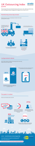 arvato UK Quarterly Outsourcing Index infograqphic (Graphic: Business Wire)