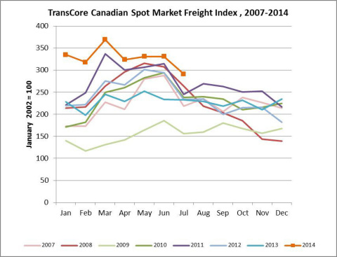 TransCore's Canadian spot Market Freight Index 2007 - 2014 (Graphic: Business Wire)