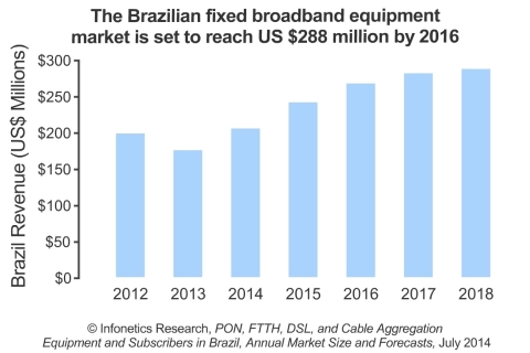"Spending on fixed broadband equipment in Brazil stalled in 2013 as telco operators slowed their purchases of new equipment after higher spending the prior two years. However, we expect the pause to be short-lived, as increased competition due to regulatory restrictions being lifted will drive new investments this year and beyond," notes Jeff Heynen, principal analyst for broadband access and pay TV at Infonetics Research. (Graphic: Infonetics Research)