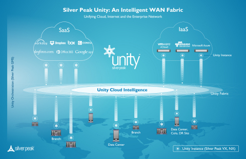 Silver Peak Unity: An Intelligent WAN Fabric (Graphic: Business Wire)