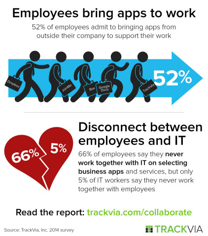 IT and Employees: Friends or Foes? - TrackVia Survey 2014 (Graphic: Business Wire)