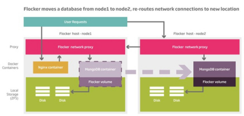 ClusterHQ's Flocker project, announced today, lets Docker users easily migrate their data-backed services and volumes running in containers between hosts while maintaining network connections.
(Graphic: Business Wire)
