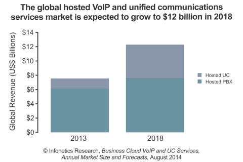 "While sales of premises-based PBX systems have been stagnant to declining over the past few years, the market for cloud services continues to expand with businesses worldwide seeking out hosted alternatives," notes Diane Myers, principal analyst for VoIP, UC, and IMS at Infonetics Research. (Graphic: Infonetics Research)