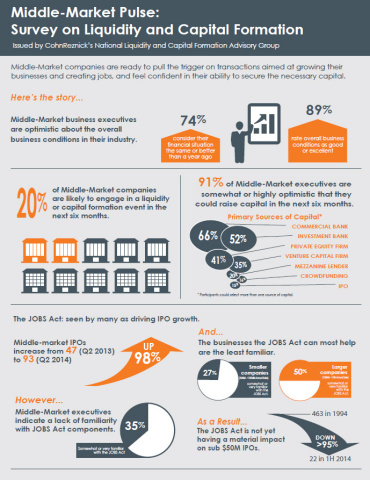 Middle-Market companies are ready to pull the trigger on transactions aimed at growing their businesses and creating jobs, and feel confident in their ability to secure the necessary capital. (Graphic: Business Wire)