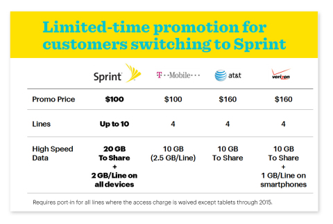 Limited-time promotion for customers switching to Sprint (Photo: Business Wire)