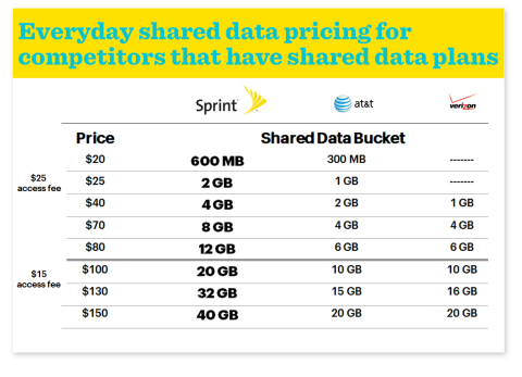 Everyday shared data pricing for competitors that have shared data plans (Photo: Business Wire)