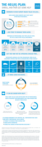 NEW SURVEY: THE 401(K) PLAN (Infographic provided by Schwab)