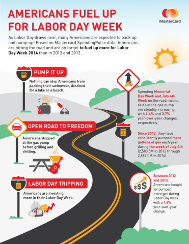 Summer's end is near, and based on MasterCard SpendingPulse data, Americans are expected to fuel up for a Labor Day road trip. (Graphic: Business Wire)